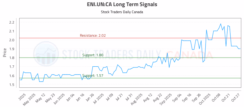 Stock Chart for ENI.UN:CA