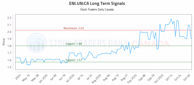 Stock Chart for ENI.UN:CA