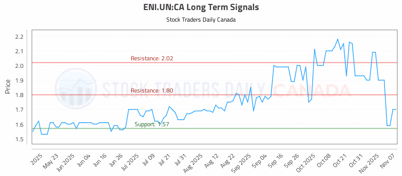 Stock Chart for ENI.UN:CA