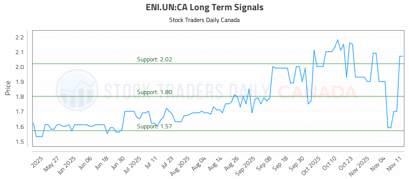 Stock Chart for ENI.UN:CA