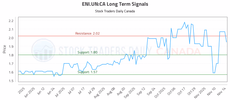 Stock Chart for ENI.UN:CA