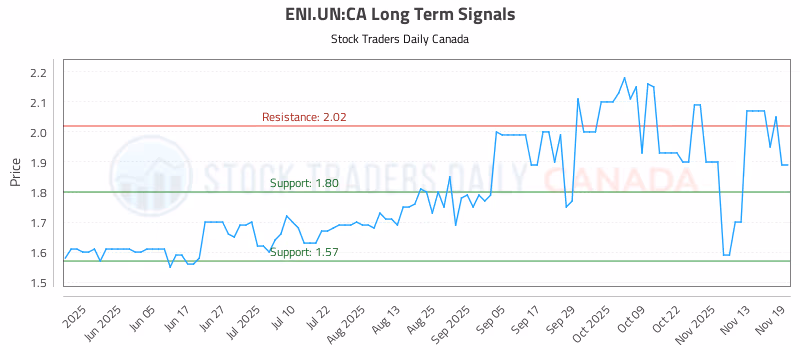 Stock Chart for ENI.UN:CA