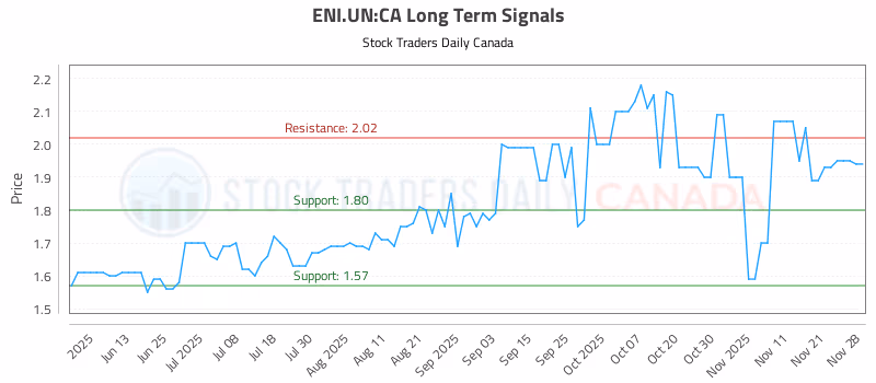 Stock Chart for ENI.UN:CA