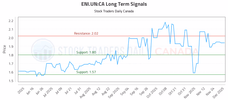 Stock Chart for ENI.UN:CA