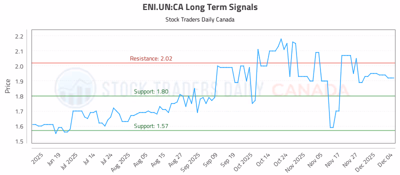 Stock Chart for ENI.UN:CA