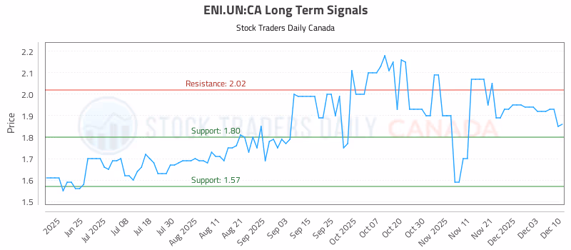 Stock Chart for ENI.UN:CA