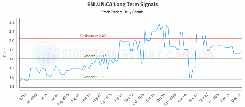Stock Chart for ENI.UN:CA
