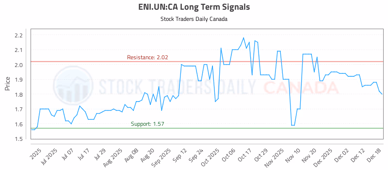 Stock Chart for ENI.UN:CA