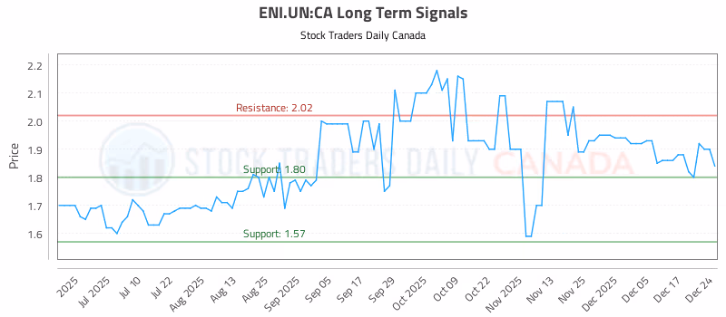 Stock Chart for ENI.UN:CA