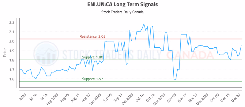 Stock Chart for ENI.UN:CA