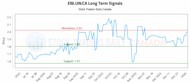 Stock Chart for ENI.UN:CA
