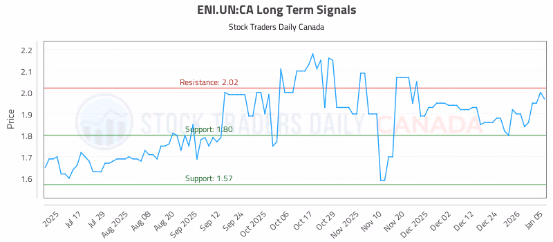 Stock Chart for ENI.UN:CA