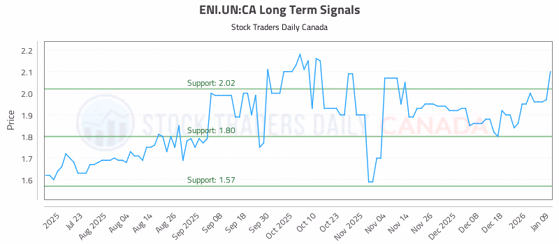 Stock Chart for ENI.UN:CA