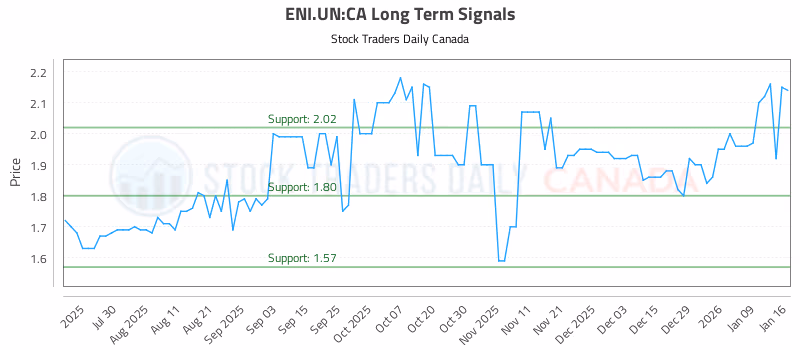 Stock Chart for ENI.UN:CA