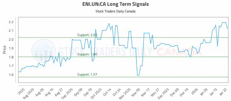 Stock Chart for ENI.UN:CA