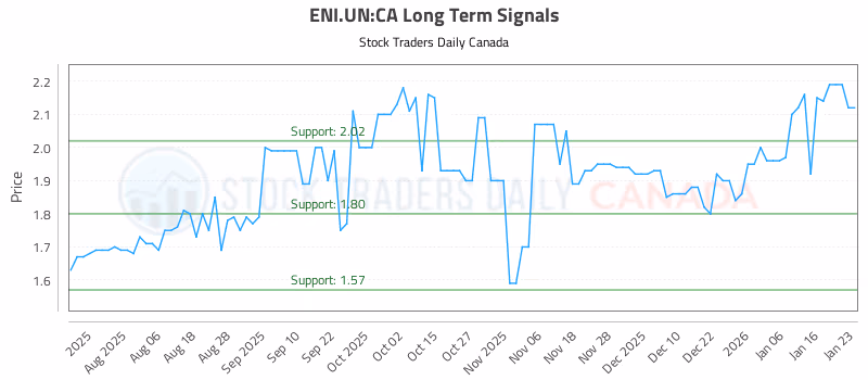Stock Chart for ENI.UN:CA