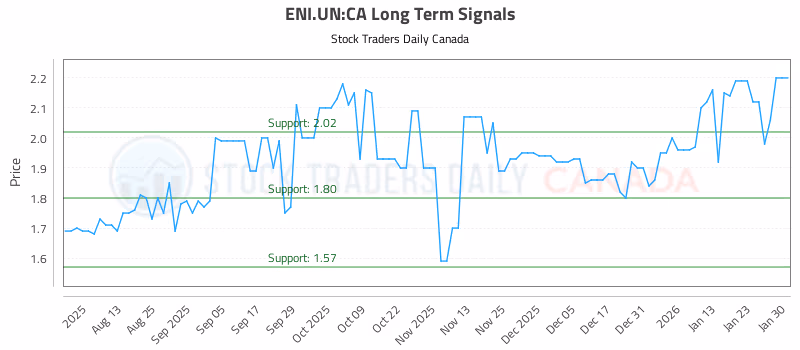 Stock Chart for ENI.UN:CA