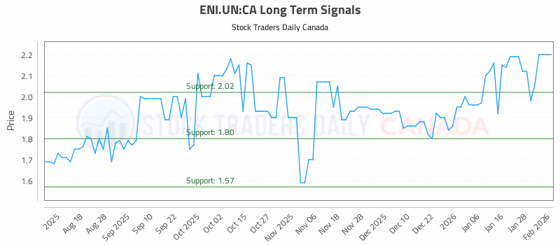 Stock Chart for ENI.UN:CA
