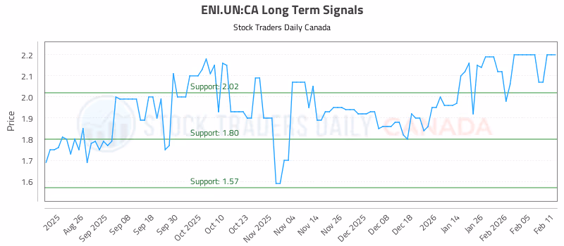 Stock Chart for ENI.UN:CA