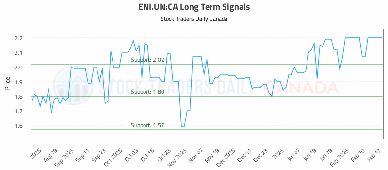 Stock Chart for ENI.UN:CA
