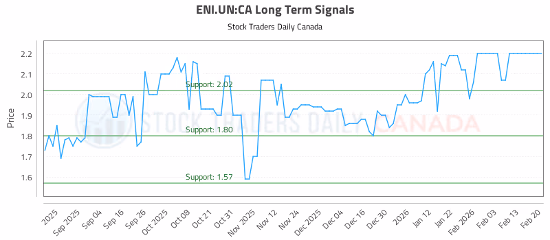 Stock Chart for ENI.UN:CA