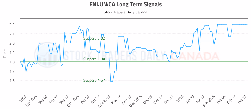 Stock Chart for ENI.UN:CA