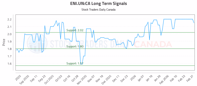Stock Chart for ENI.UN:CA
