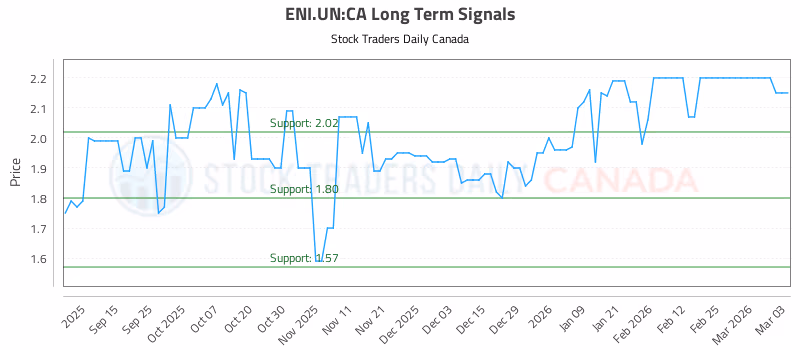 Stock Chart for ENI.UN:CA