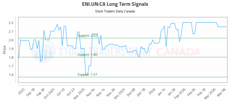 Stock Chart for ENI.UN:CA