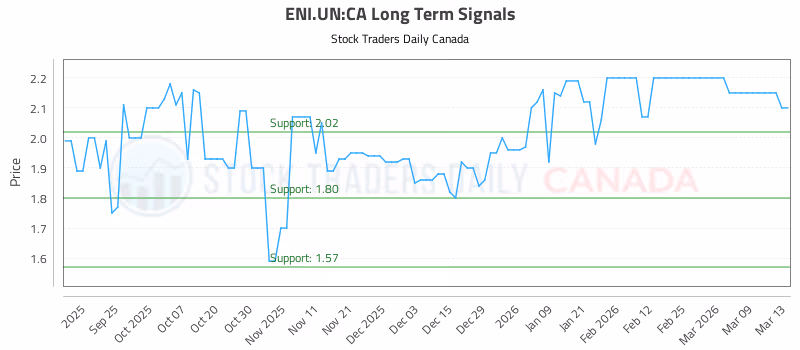 Stock Chart for ENI.UN:CA