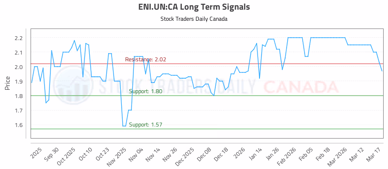Stock Chart for ENI.UN:CA