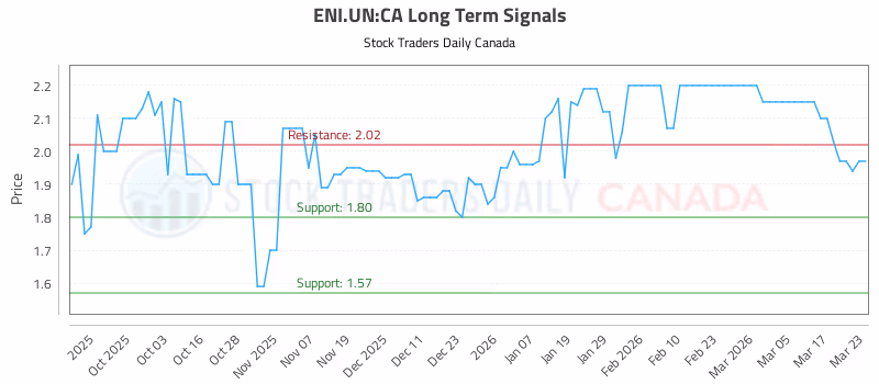 Stock Chart for ENI.UN:CA