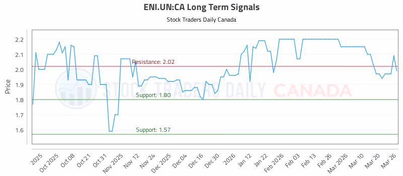 Stock Chart for ENI.UN:CA