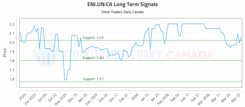 Stock Chart for ENI.UN:CA
