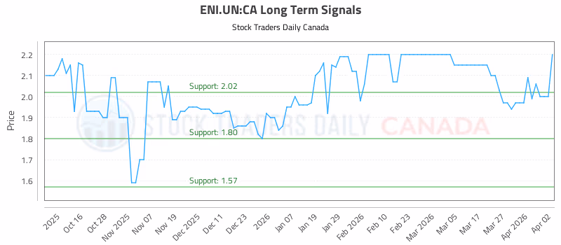 Stock Chart for ENI.UN:CA