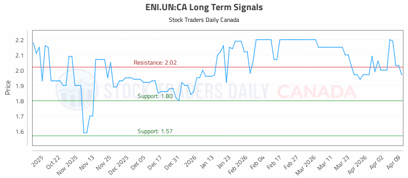 Stock Chart for ENI.UN:CA