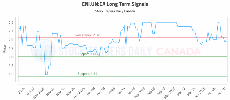 Stock Chart for ENI.UN:CA