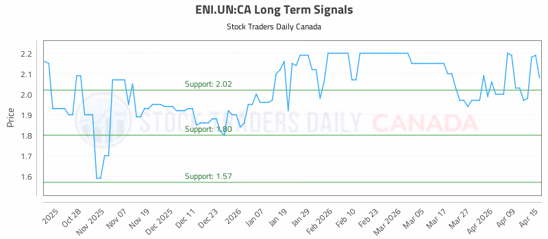 Stock Chart for ENI.UN:CA