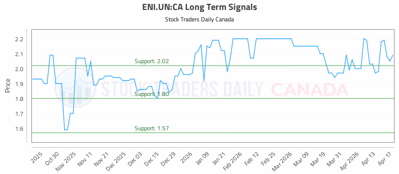 Stock Chart for ENI.UN:CA