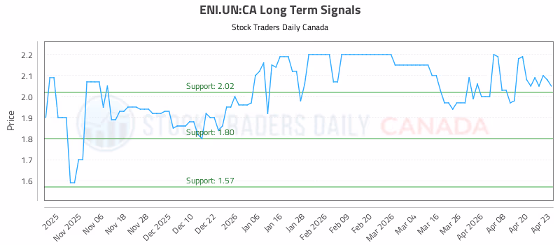 Stock Chart for ENI.UN:CA