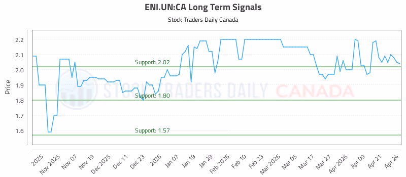 Stock Chart for ENI.UN:CA