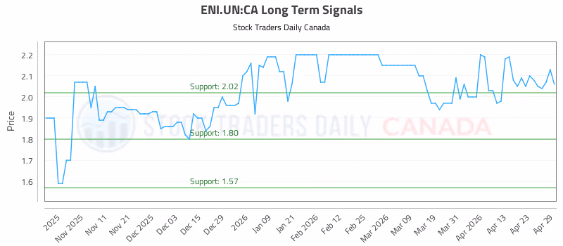 Stock Chart for ENI.UN:CA