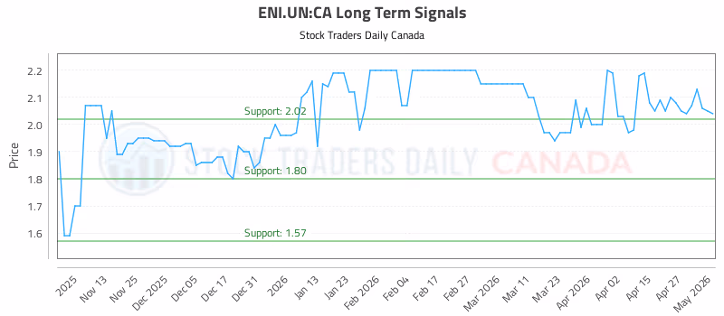 Stock Chart for ENI.UN:CA