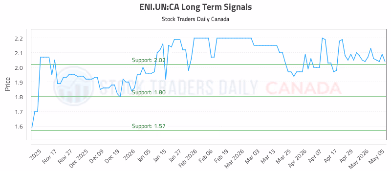 Stock Chart for ENI.UN:CA