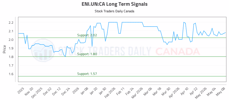 Stock Chart for ENI.UN:CA
