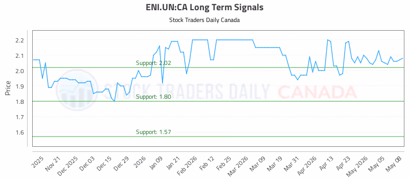 Stock Chart for ENI.UN:CA