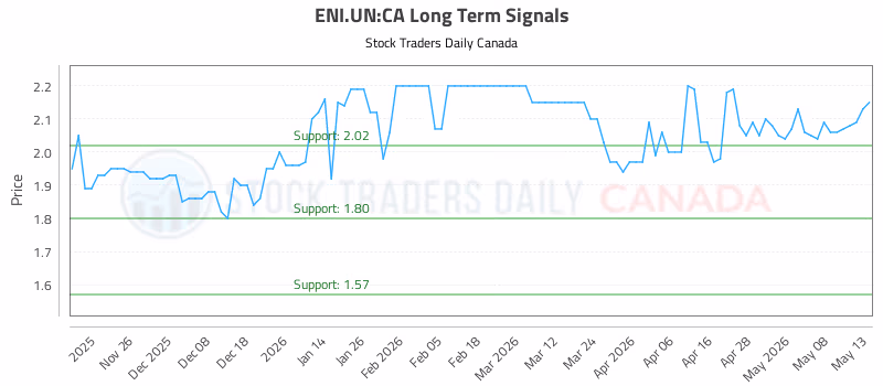Stock Chart for ENI.UN:CA