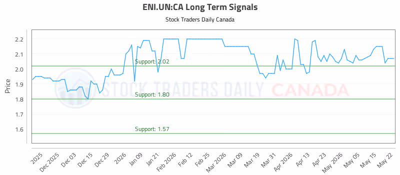 Stock Chart for ENI.UN:CA