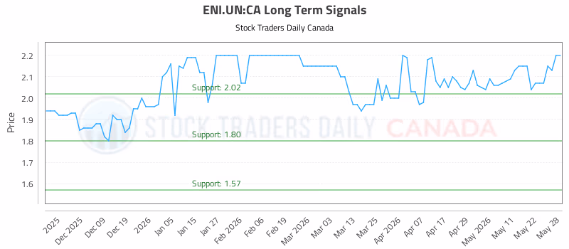 Stock Chart for ENI.UN:CA