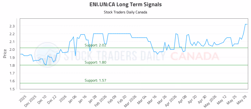 Stock Chart for ENI.UN:CA